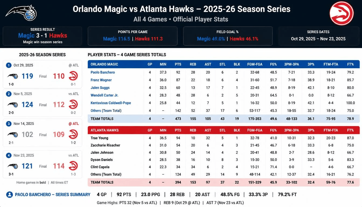 Orlando Magic vs Atlanta Hawks